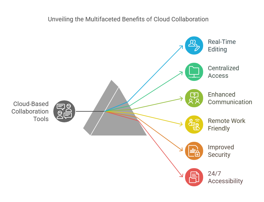 Online Document Collaboration