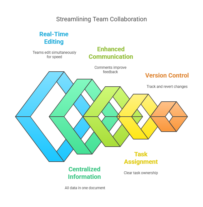 Online Document Collaboration