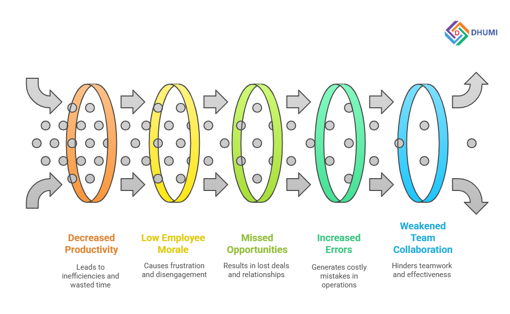 Streamlined Communication