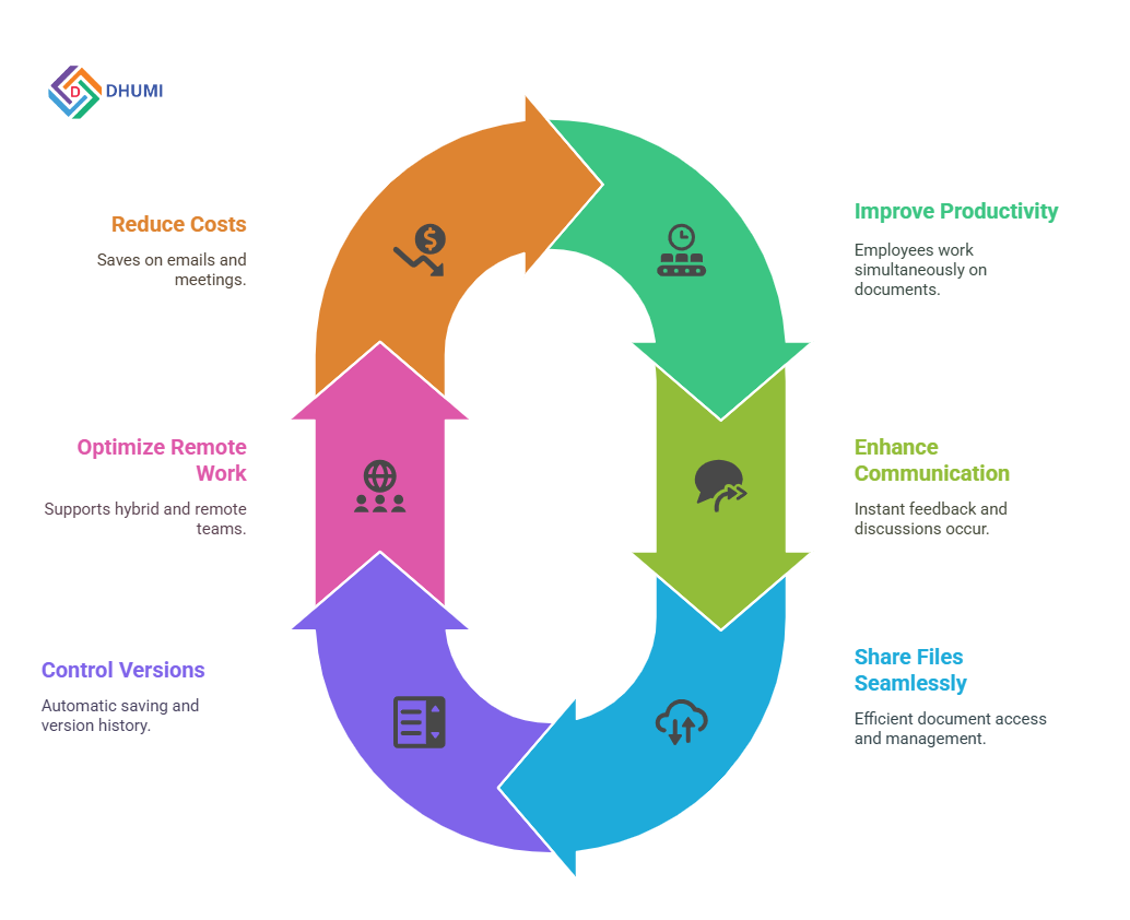 Real-Time Document Collaboration