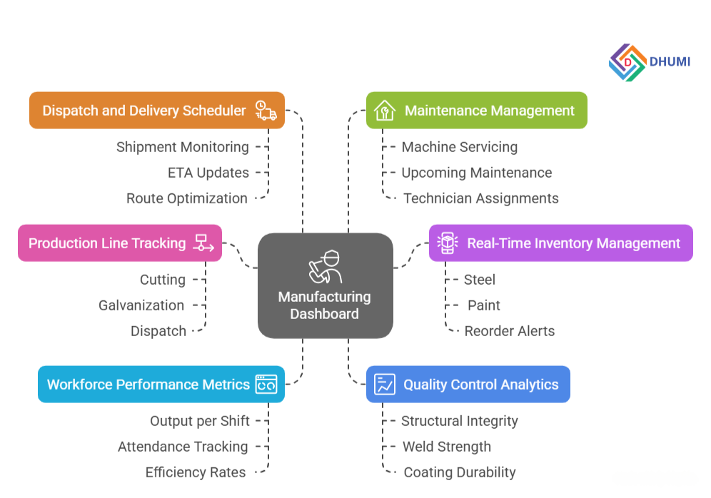 Custom Dashboard for Manufacturing